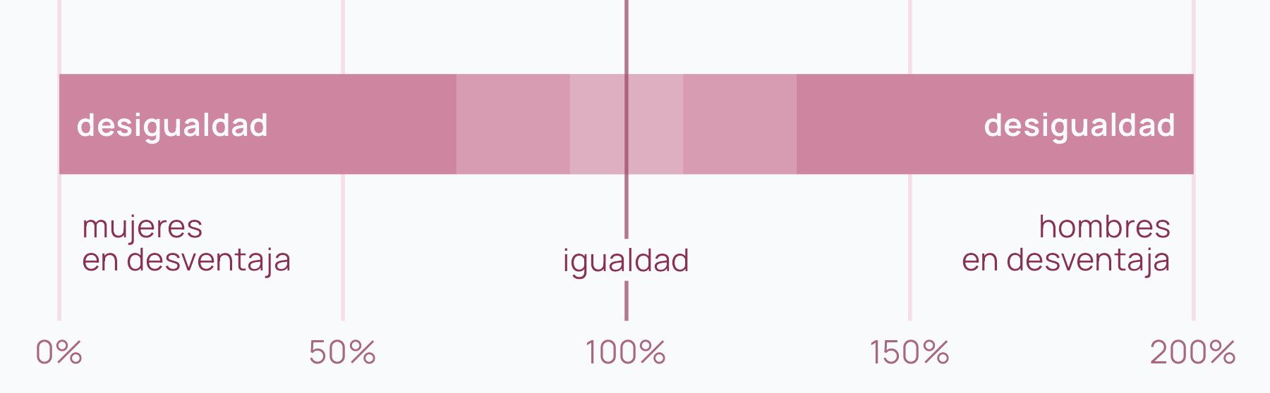 Ejemplo gráfico de la escala del índice